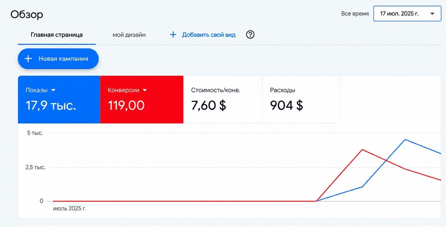 Отчёт Google Ads по рекламе businesstrip.kz