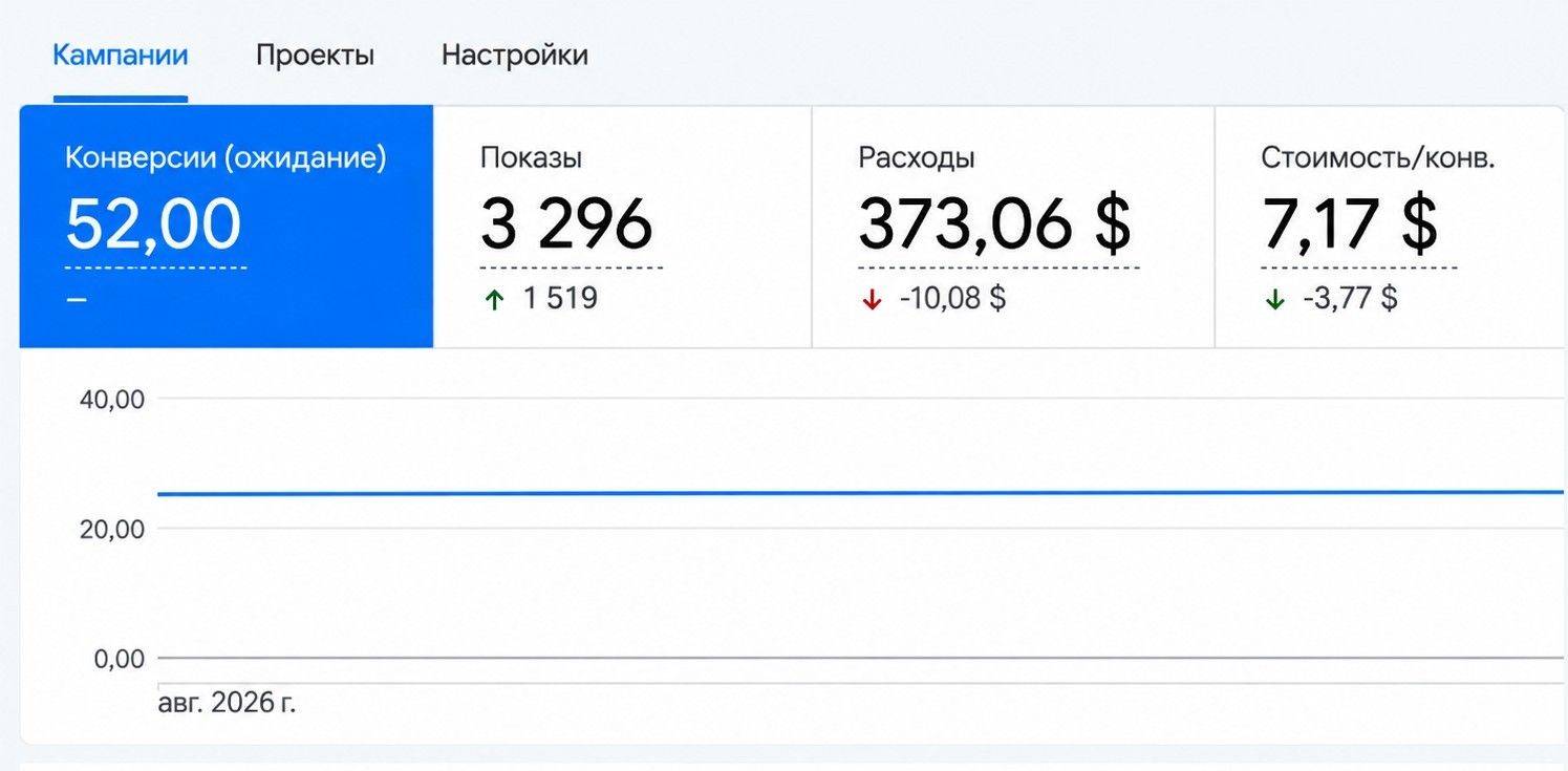 Отчёт Google Ads по рекламе ТД «Зангар»