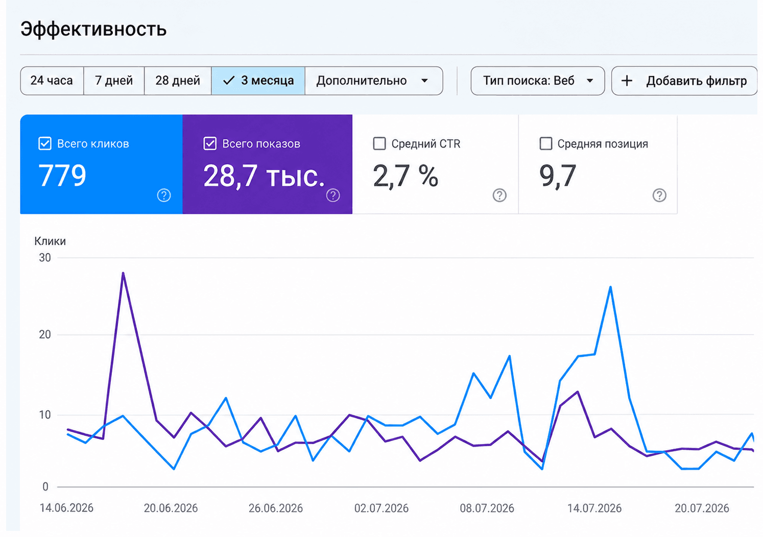 Google Search Console: 779 кликов и 28,7 тыс. показов coffeelogia.kz