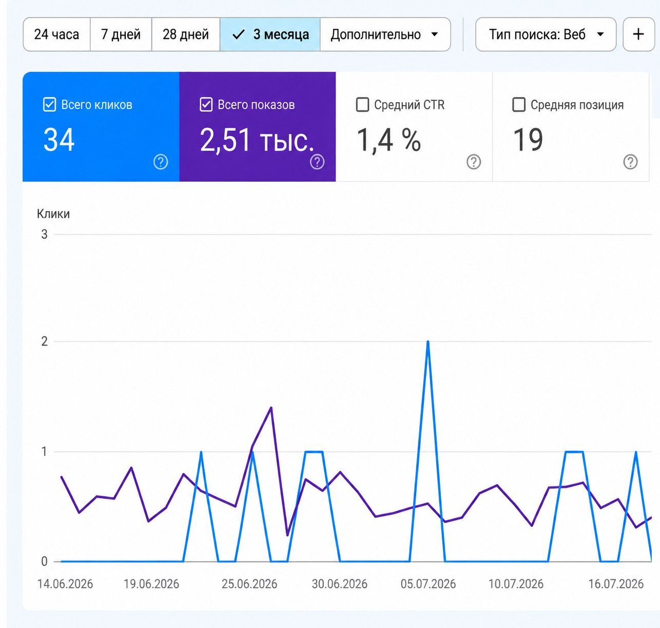Google Search Console: рост позиций v-p.kz