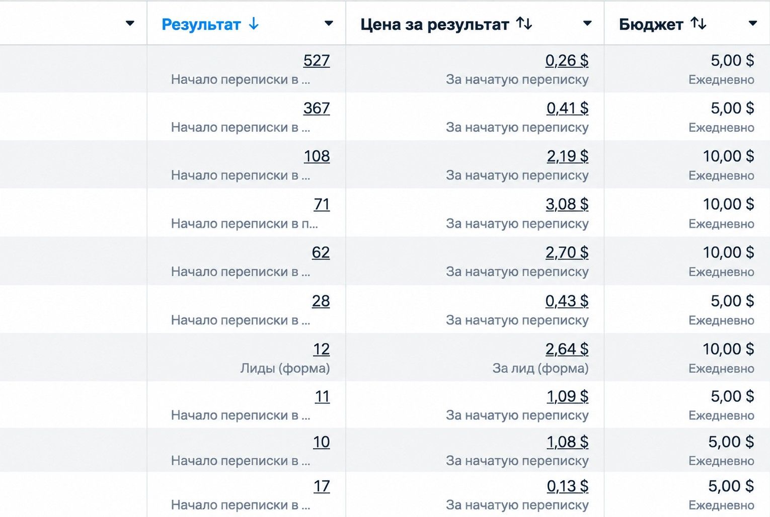 Результаты таргетированной рекламы Зерберг