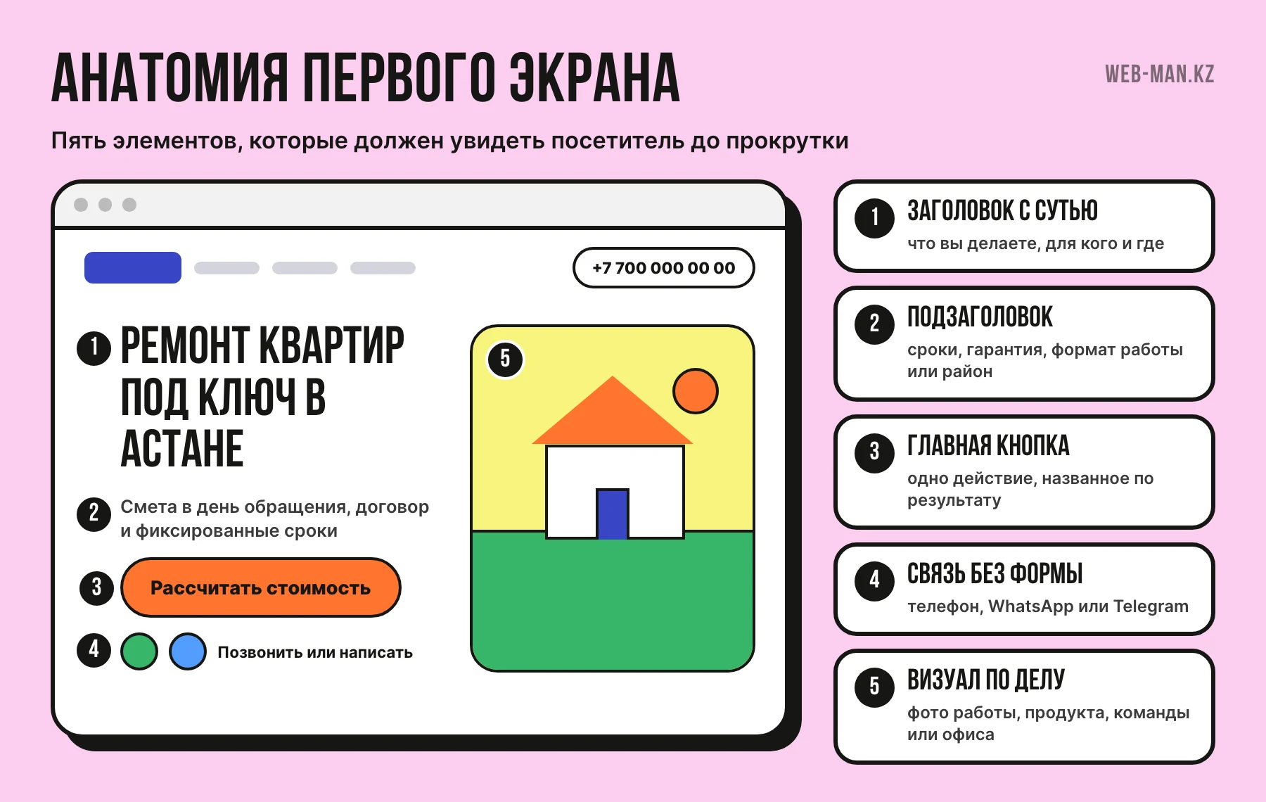Анатомия первого экрана главной страницы сайта: заголовок, подзаголовок, главная кнопка, телефон и мессенджер, визуал