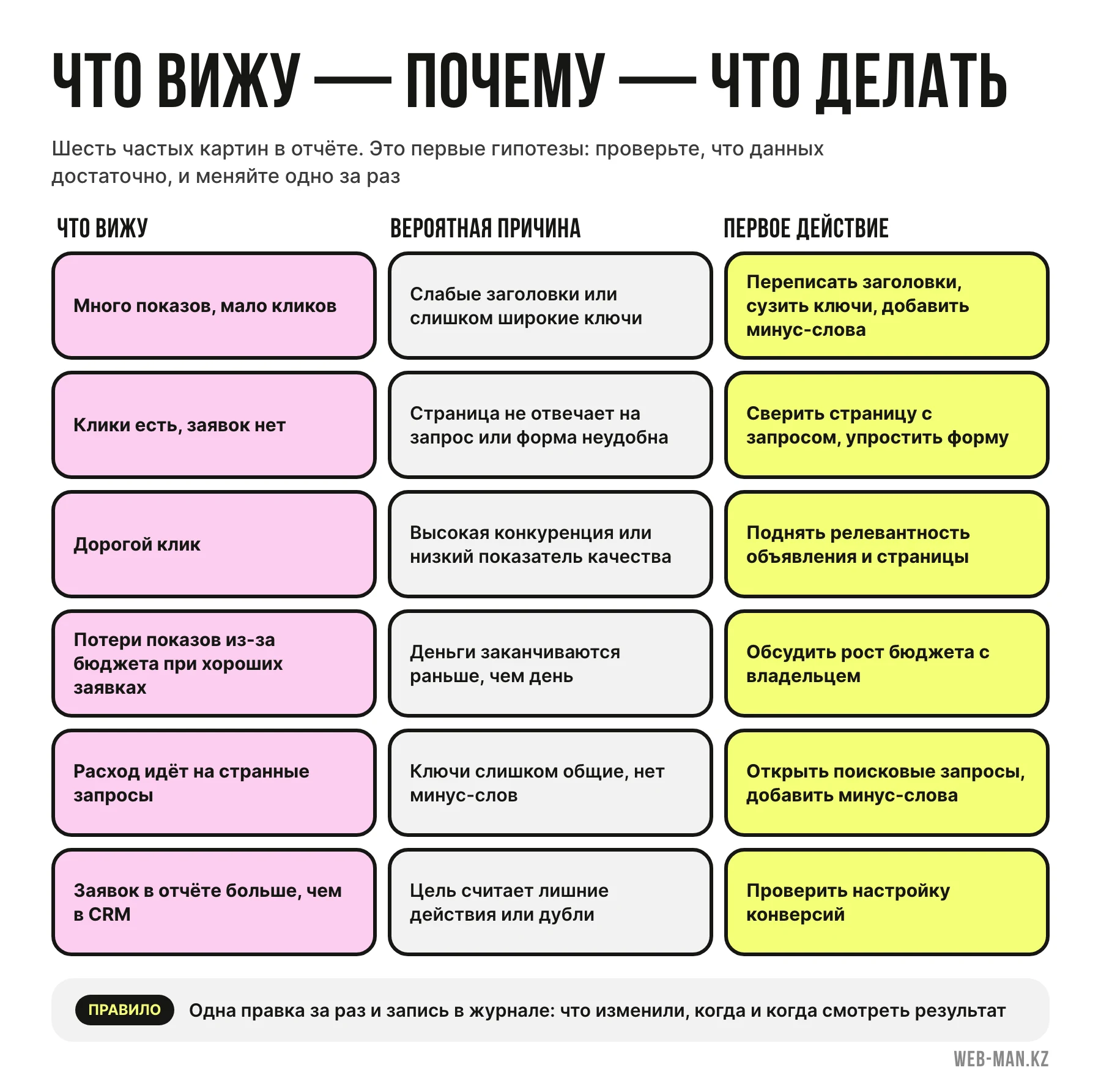 Что делать по показателям Google Ads: симптом в отчёте, вероятная причина и первое действие