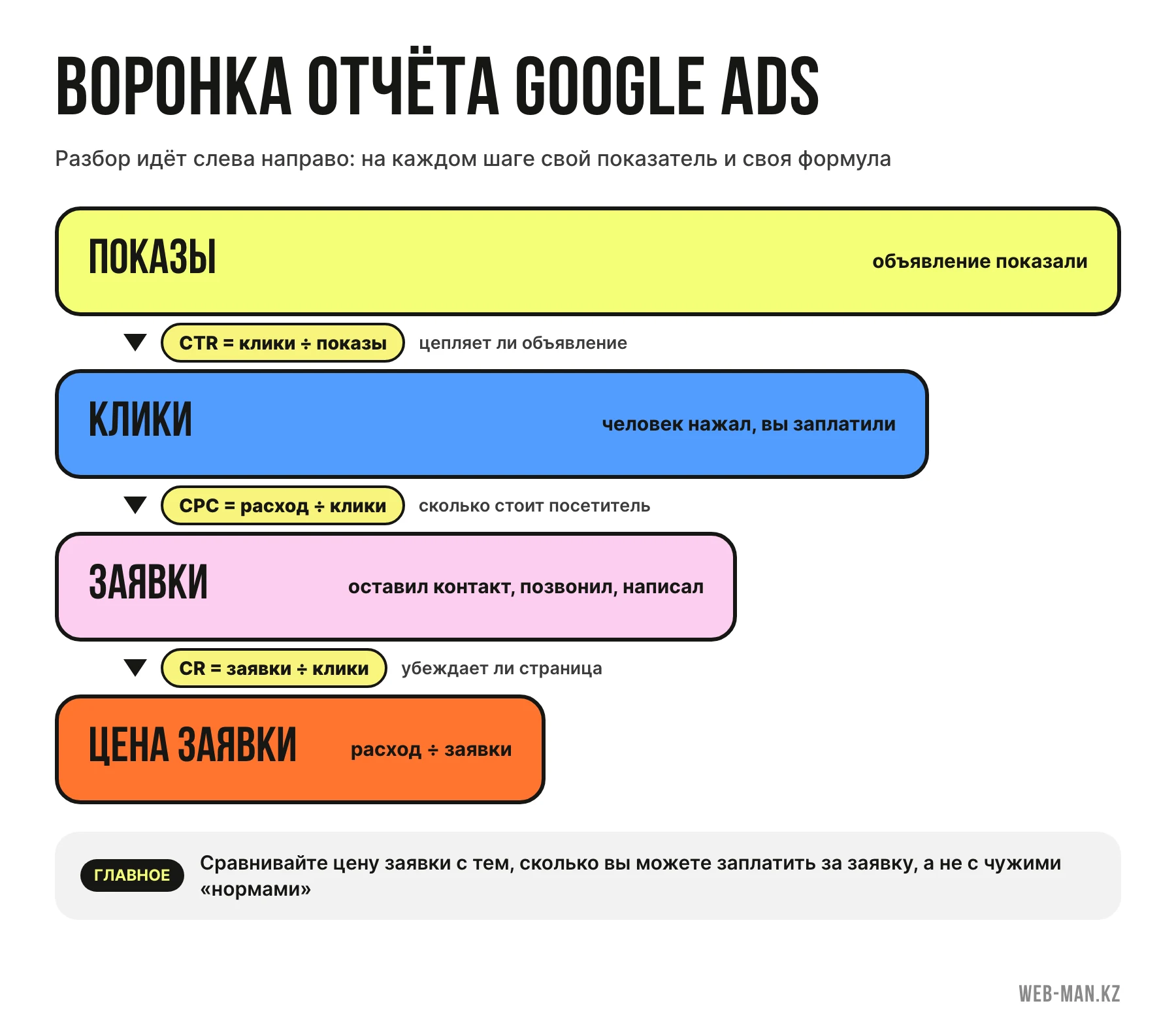 Воронка отчёта Google Ads: показы, клики, заявки и формулы CTR, цены клика и цены конверсии