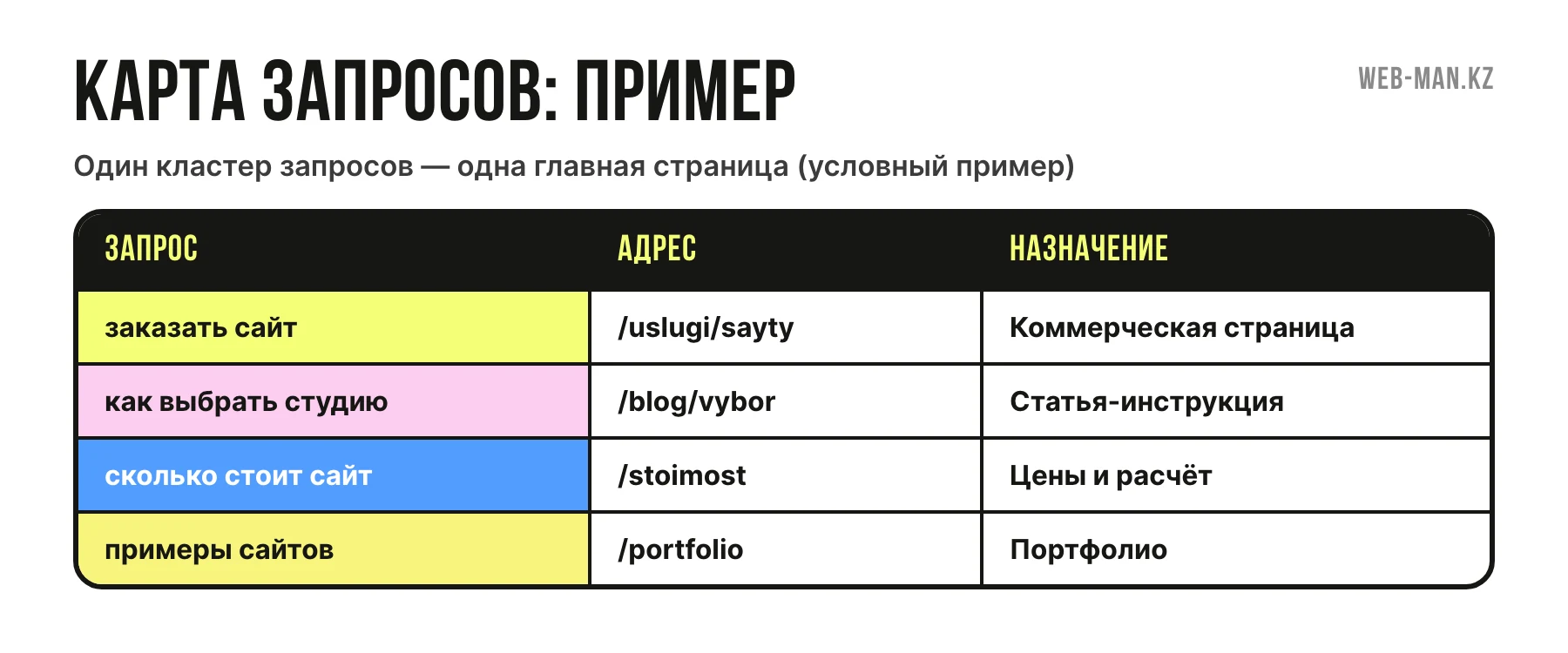 Карта запросов: один кластер — одна страница; пример таблицы с адресом и назначением страницы