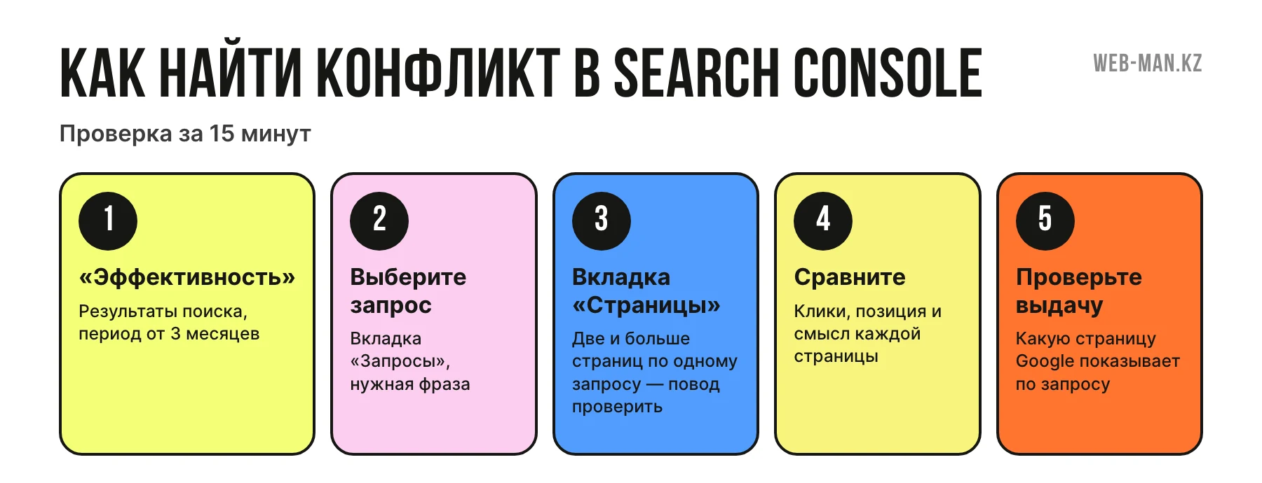 Алгоритм поиска каннибализации в Search Console: от выбора запроса до сравнения страниц