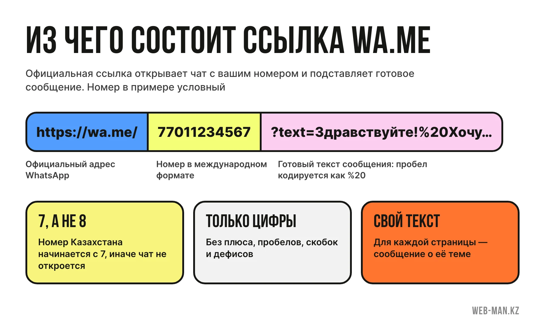 Ссылка wa.me с текстом: из чего состоит адрес — домен, номер в международном формате и параметр «text» с готовым сообщением