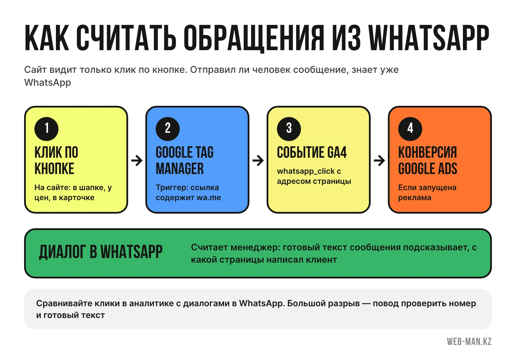 Как отследить клики по WhatsApp: путь от кнопки на сайте через Google Tag Manager и Google Analytics 4 до конверсии в Google Ads