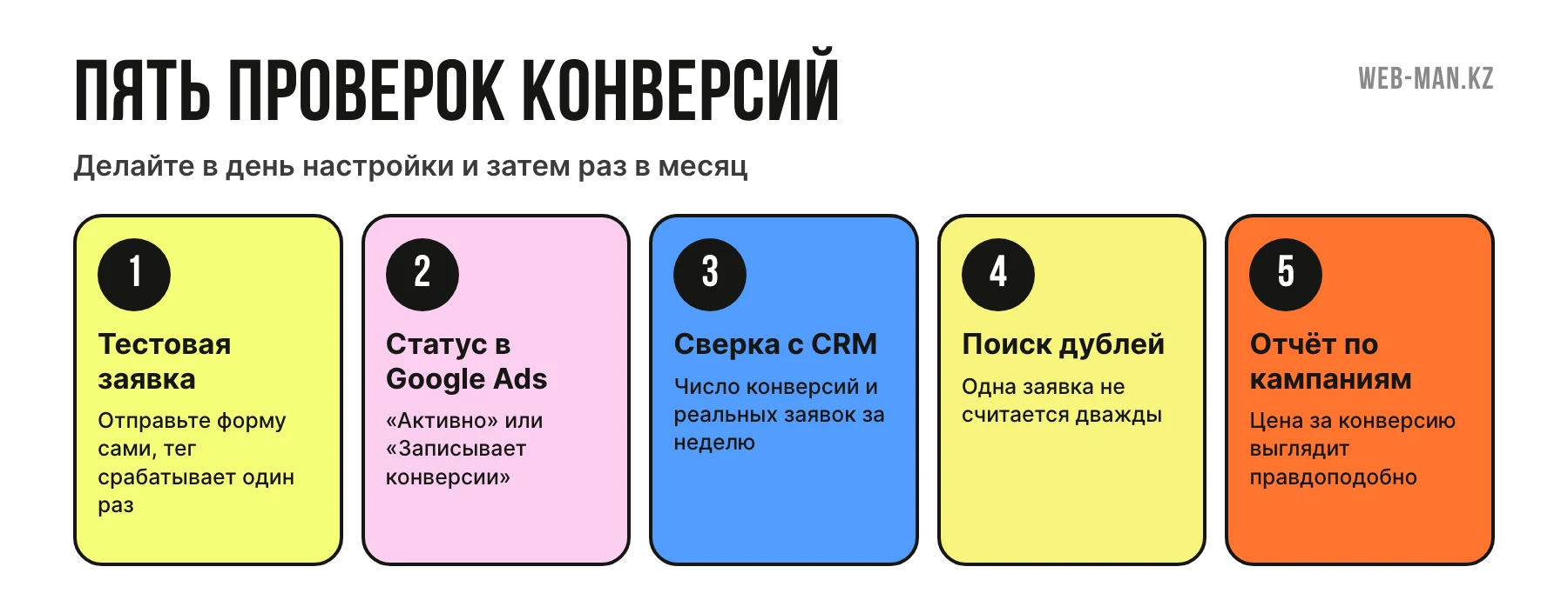 Чек-лист проверки конверсий Google Ads: пять шагов от тестовой заявки до сверки с CRM