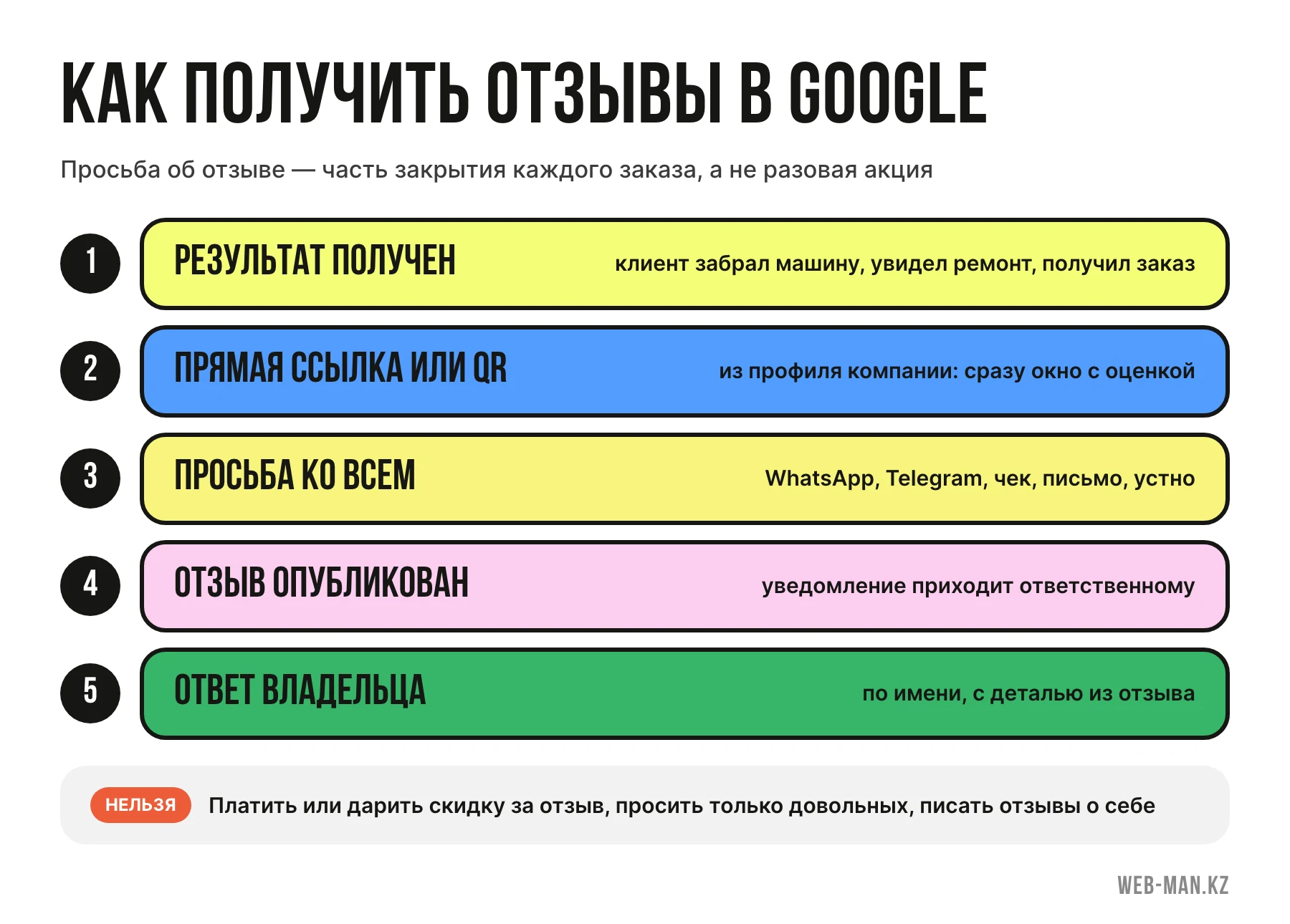 Как получить отзывы в Google: пять шагов от завершения заказа до опубликованного отзыва и ответа владельца