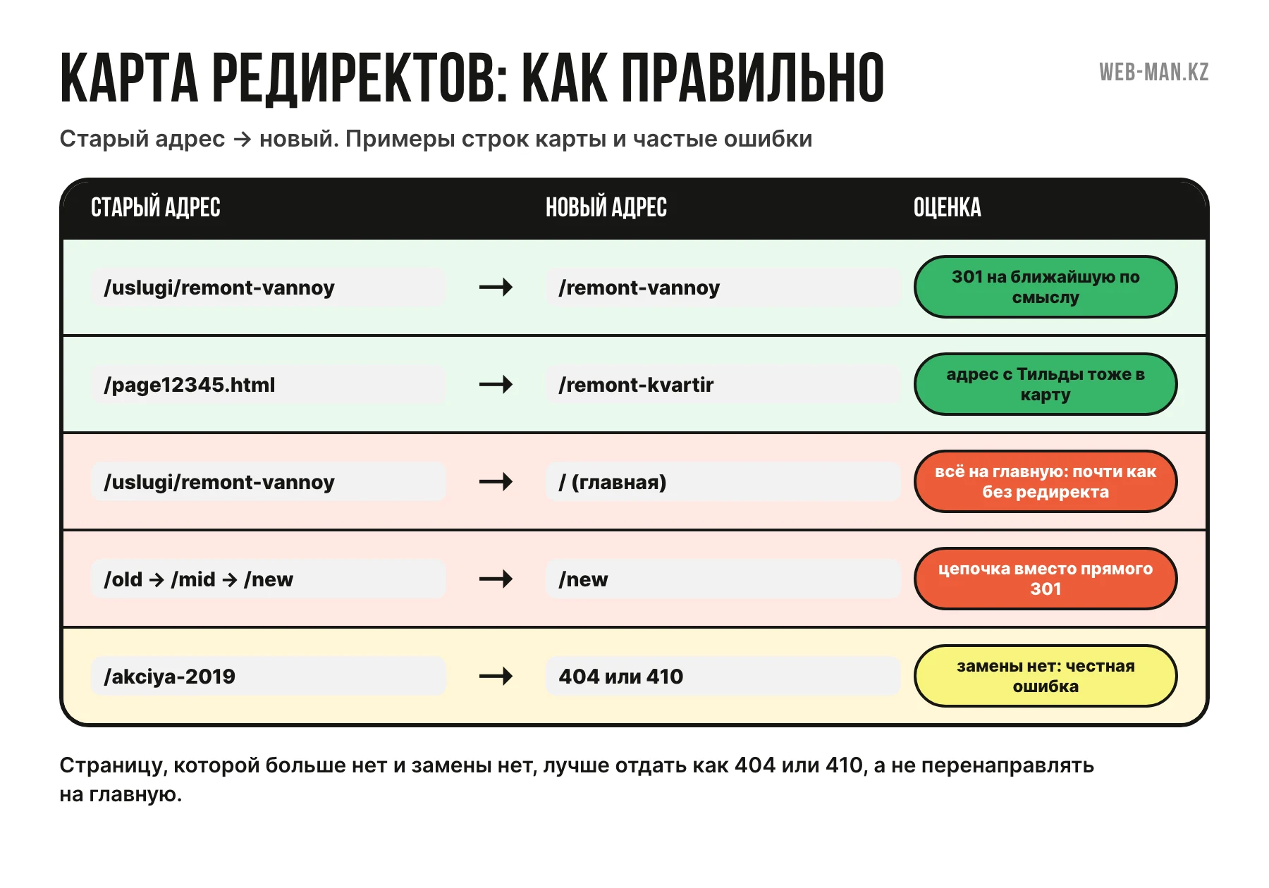 Карта 301-редиректов при переезде сайта: правильные и неправильные примеры, цепочки, перенаправление на главную и страницы 404