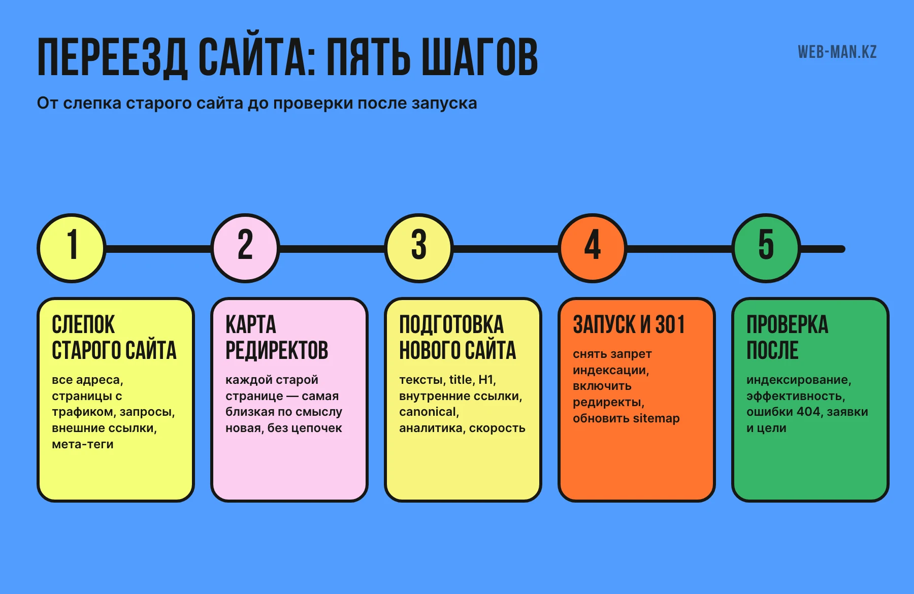 Пять шагов переезда сайта без потери позиций в Google: слепок, карта редиректов, подготовка, запуск и 301, проверка