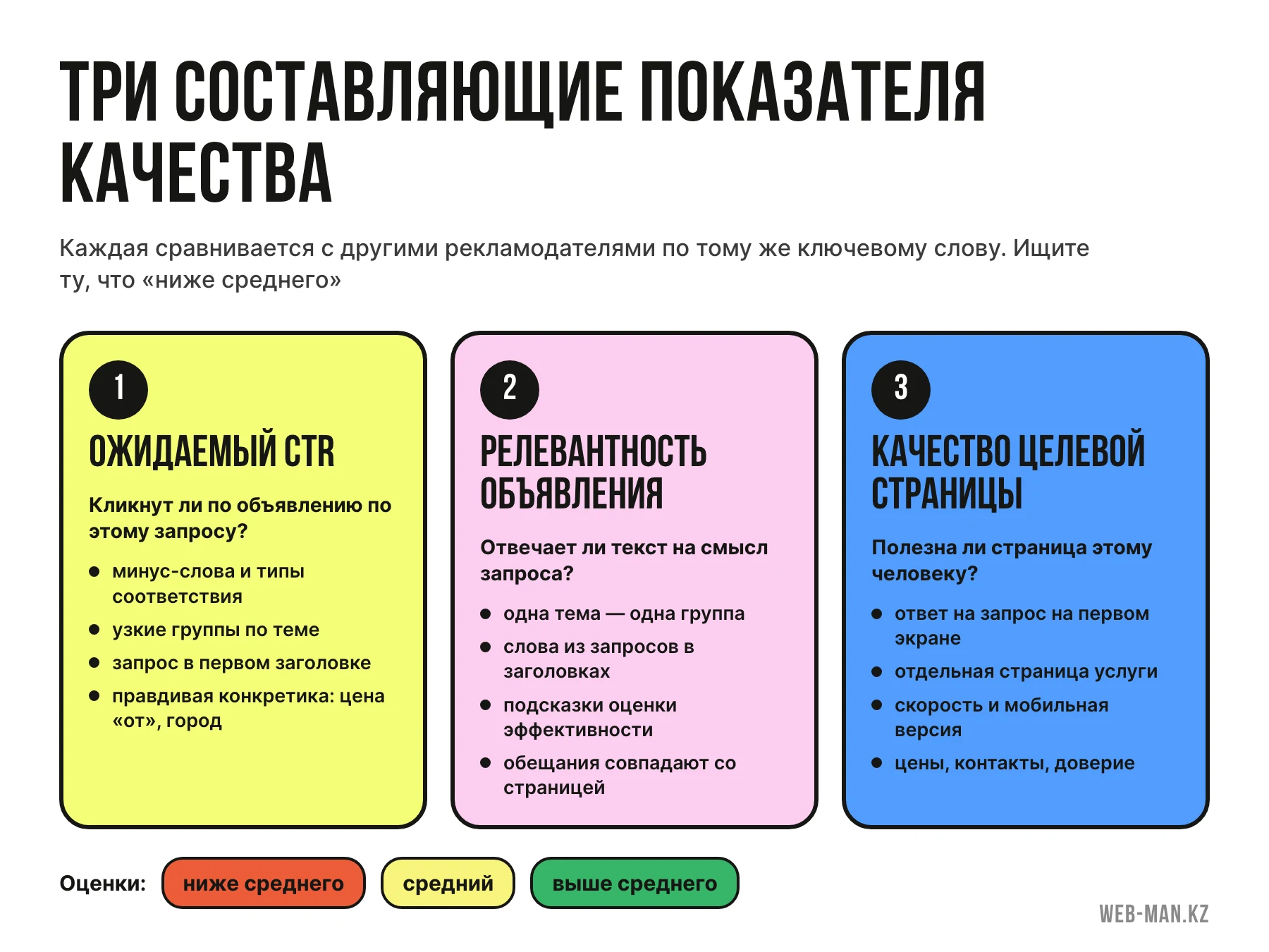 Три составляющие показателя качества Google Ads: ожидаемый CTR, релевантность объявления и качество целевой страницы с оценками от «ниже среднего» до «выше среднего»