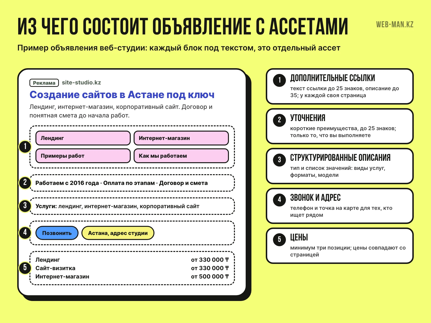 Из чего состоит объявление Google Ads с ассетами: дополнительные ссылки, уточнения, структурированные описания, звонок, адрес и цены