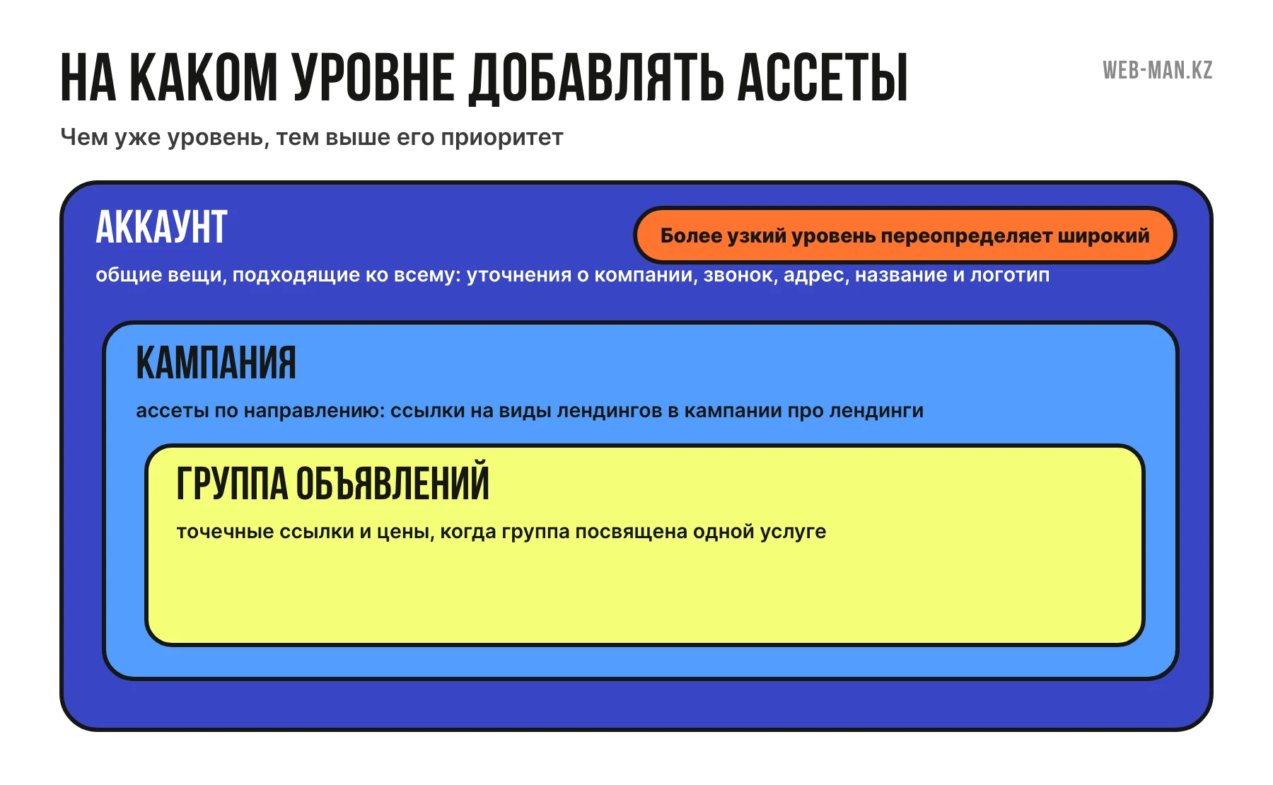 Уровни ассетов Google Ads: аккаунт, кампания и группа объявлений, более узкий уровень переопределяет широкий