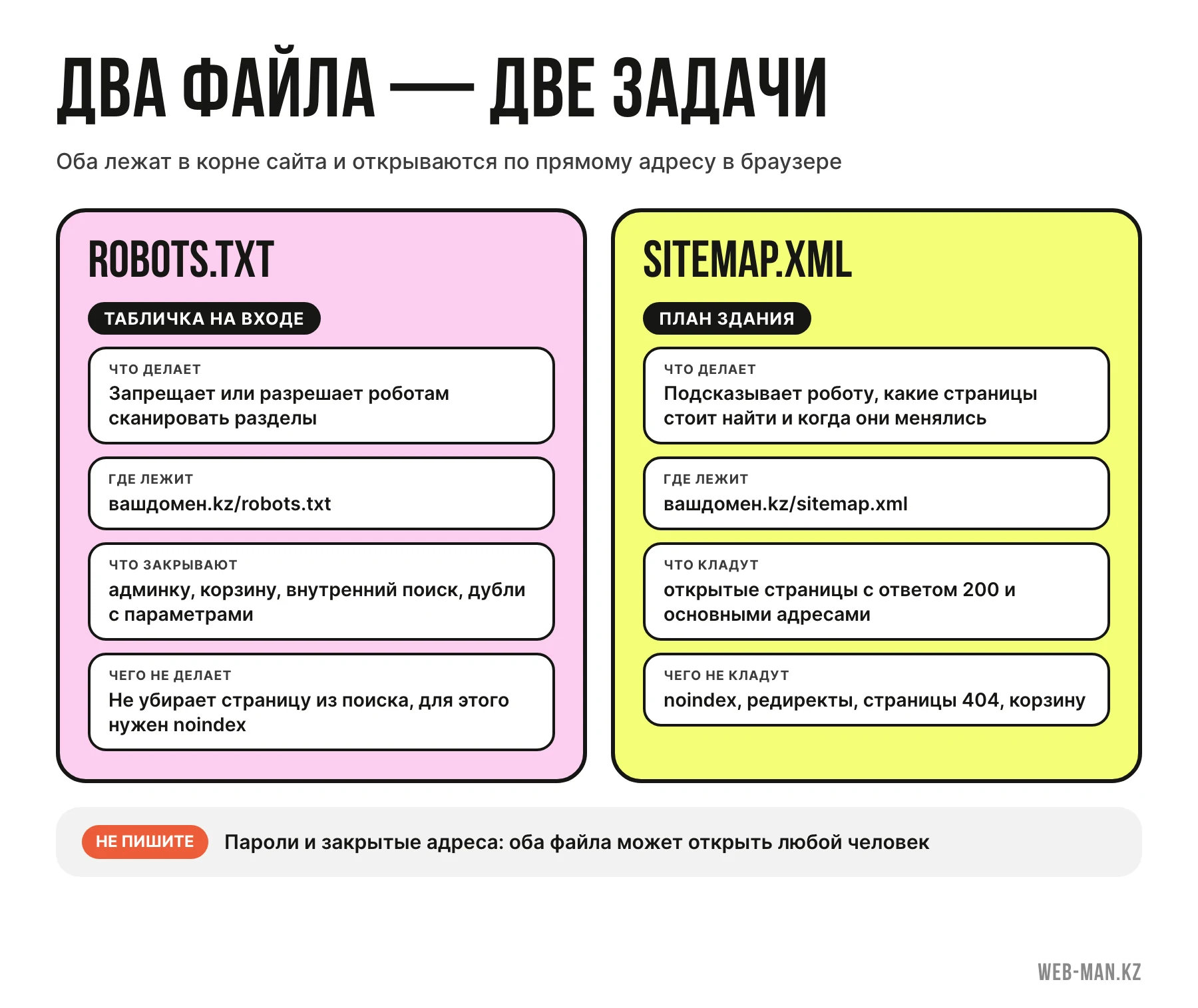 Сравнение robots.txt и sitemap.xml: что делает файл, где лежит и что нельзя в него писать