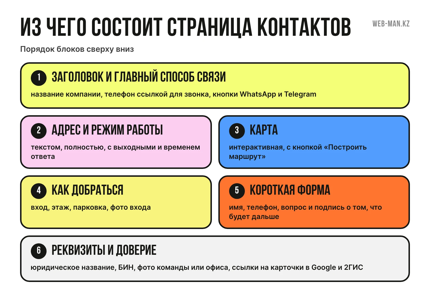 Схема страницы контактов на сайте: порядок блоков от заголовка и телефона до карты и реквизитов