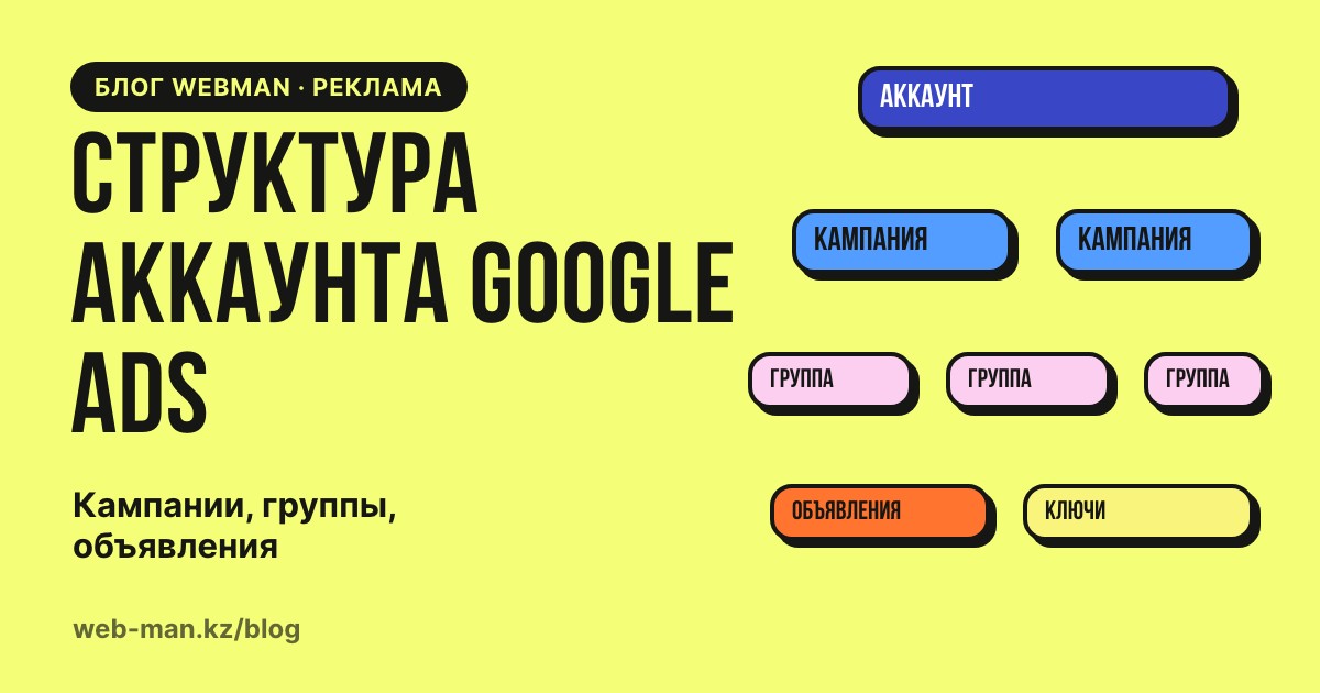 Структура аккаунта Google Ads: схема уровней от аккаунта и кампаний до групп объявлений и ключевых слов