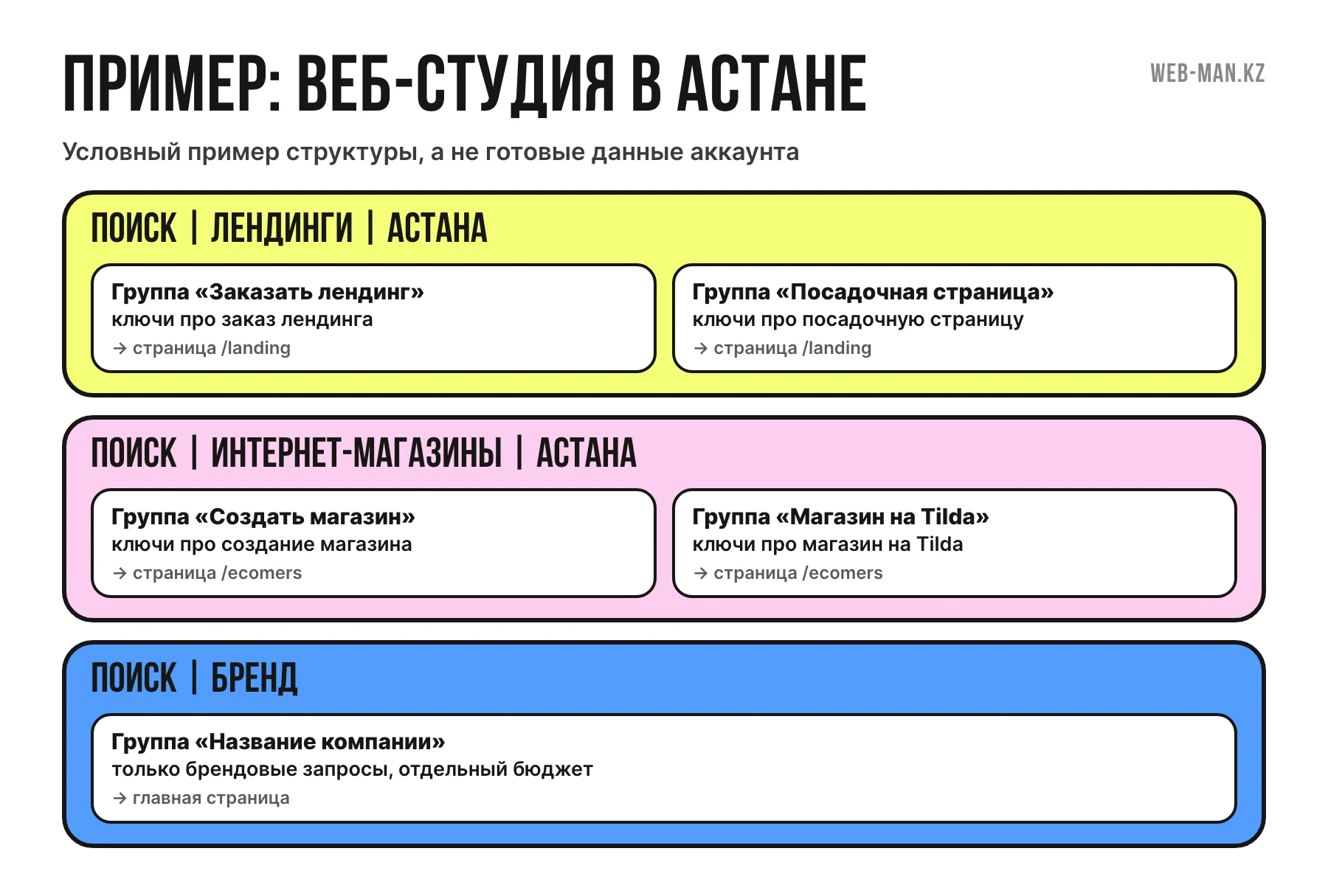 Пример структуры Google Ads для веб-студии: три кампании и группы объявлений с ключами и посадочными страницами