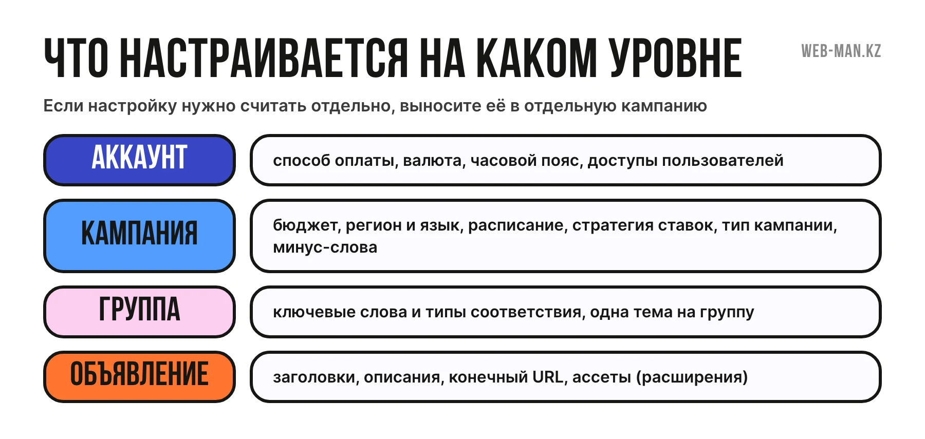 Шпаргалка Google Ads: какие настройки задаются на уровне аккаунта, кампании, группы и объявления