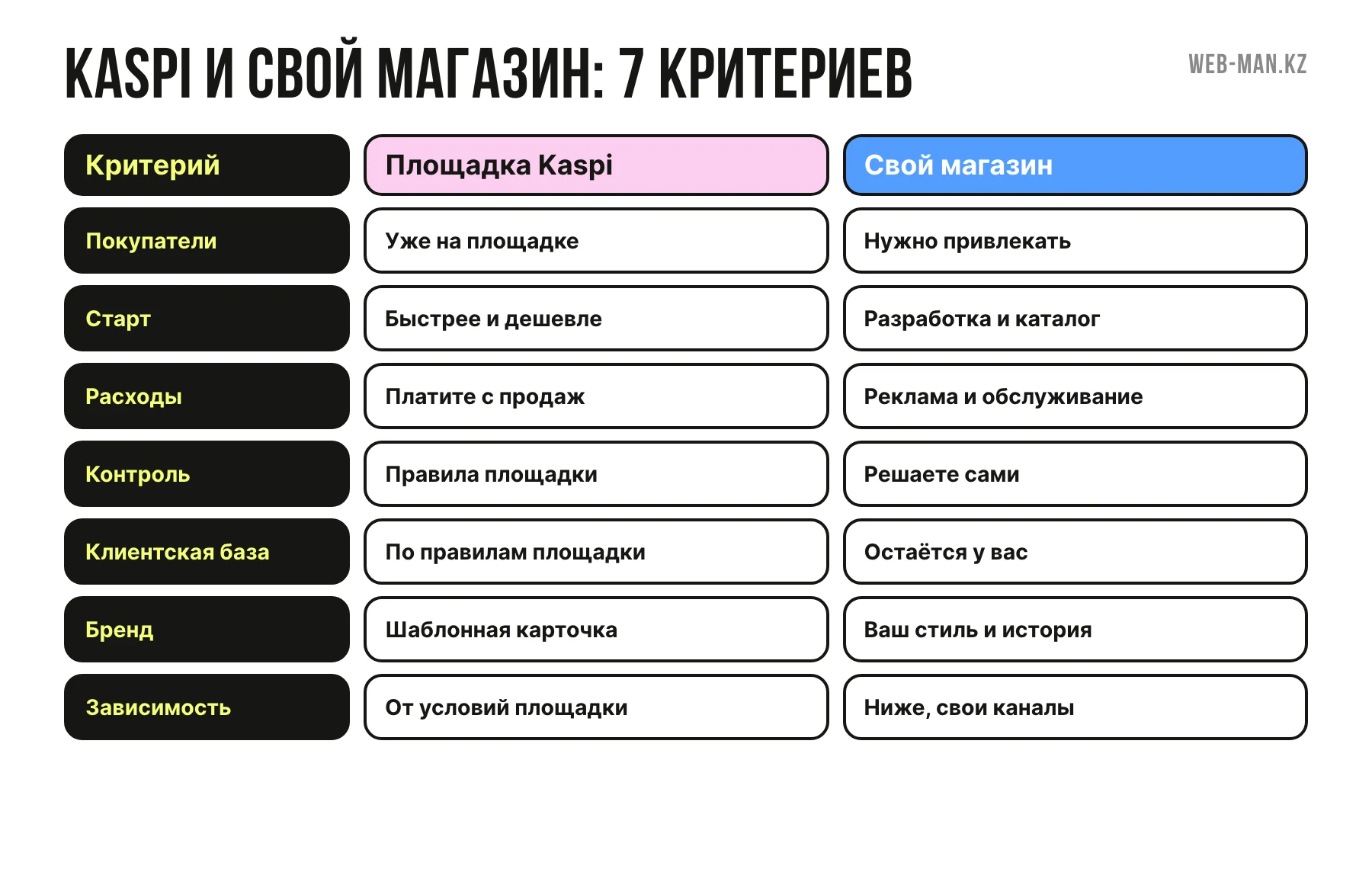 Сравнение по семи критериям: покупатели, затраты, комиссии, контроль, клиентская база, бренд, зависимость