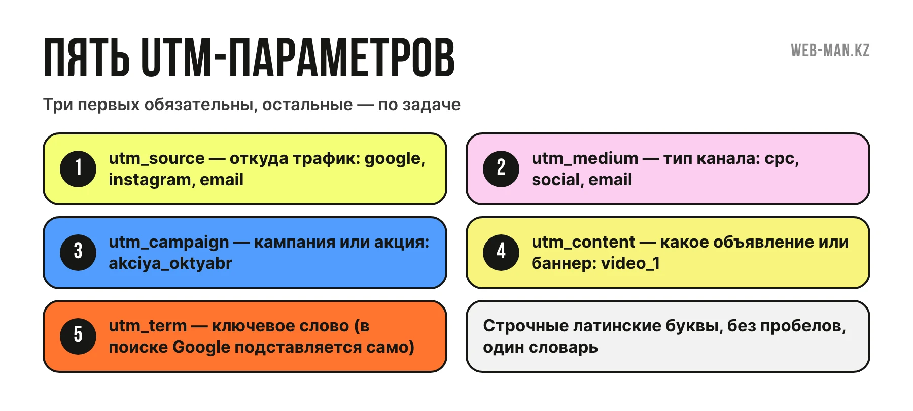 Пять UTM-параметров: что означает каждый и пример значения для рекламной ссылки