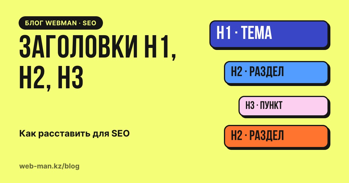 Заголовки H1, H2, H3 на странице: схема иерархии от главного заголовка до подразделов с примером