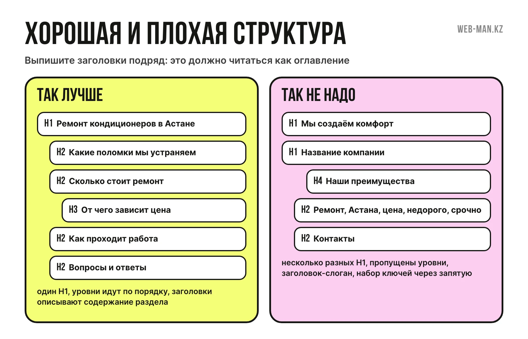 Правила заголовков H1, H2, H3: хороший и плохой примеры структуры страницы услуги