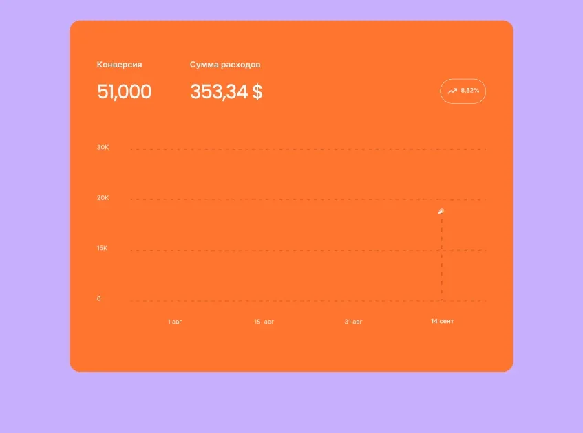 Chart of growth in leads and ad campaign spend